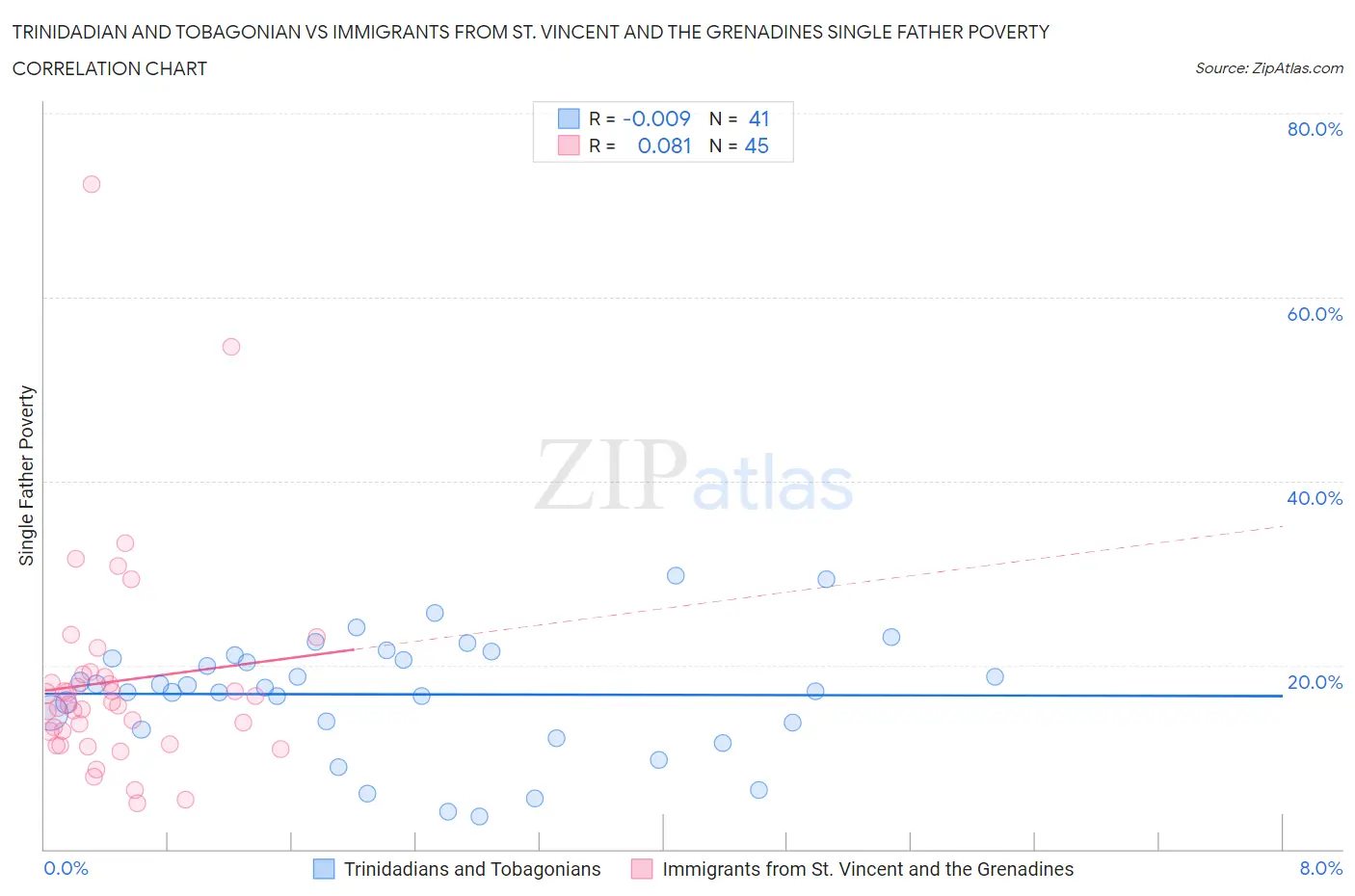 Trinidadian and Tobagonian vs Immigrants from St. Vincent and the Grenadines Single Father Poverty
