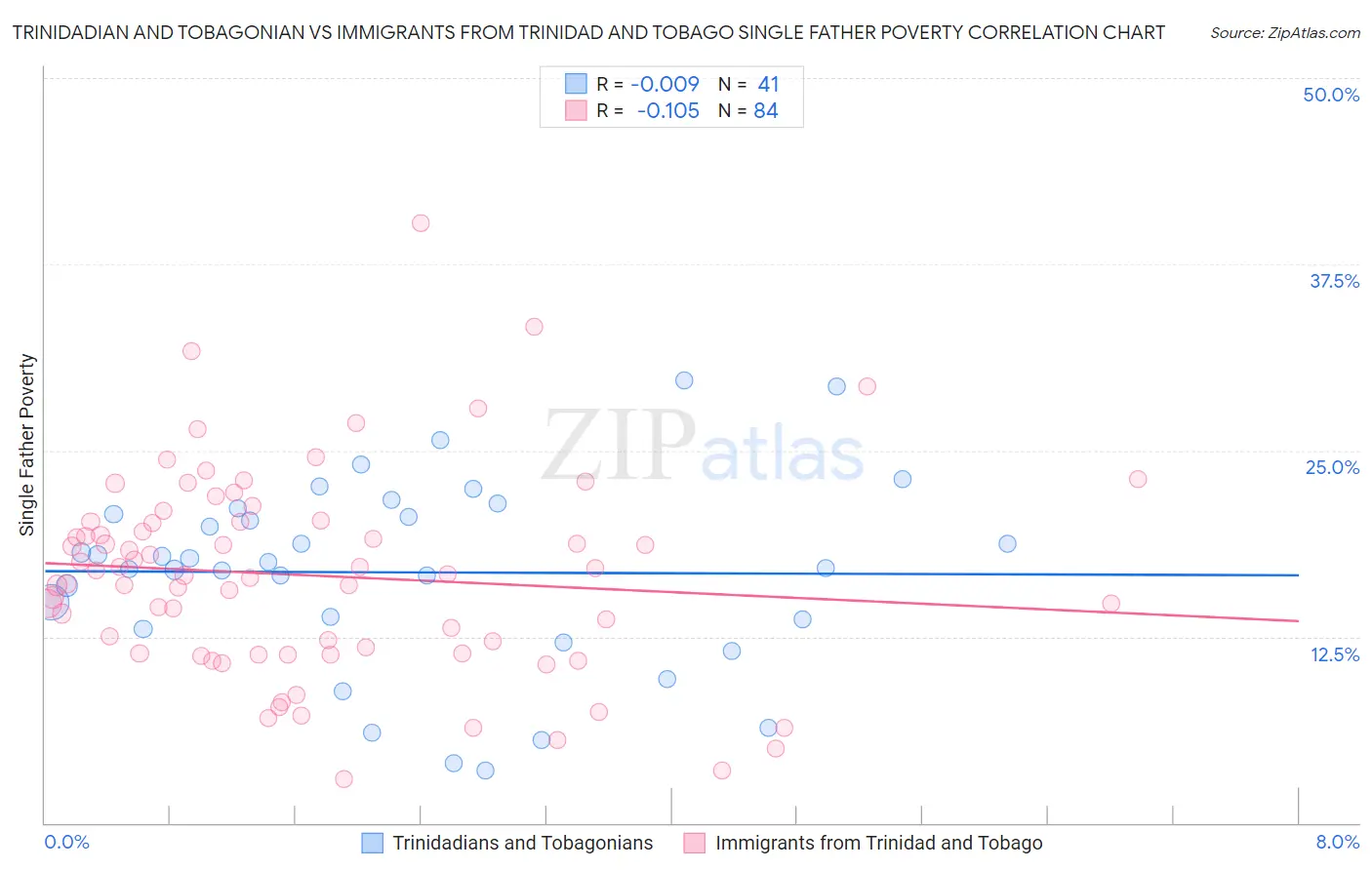 Trinidadian and Tobagonian vs Immigrants from Trinidad and Tobago Single Father Poverty