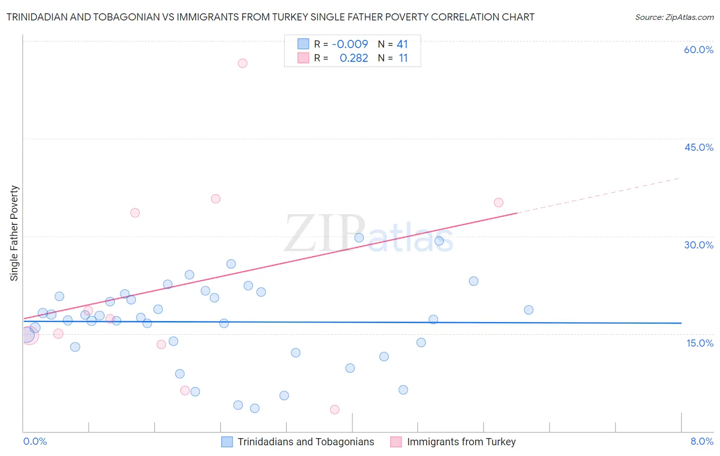 Trinidadian and Tobagonian vs Immigrants from Turkey Single Father Poverty