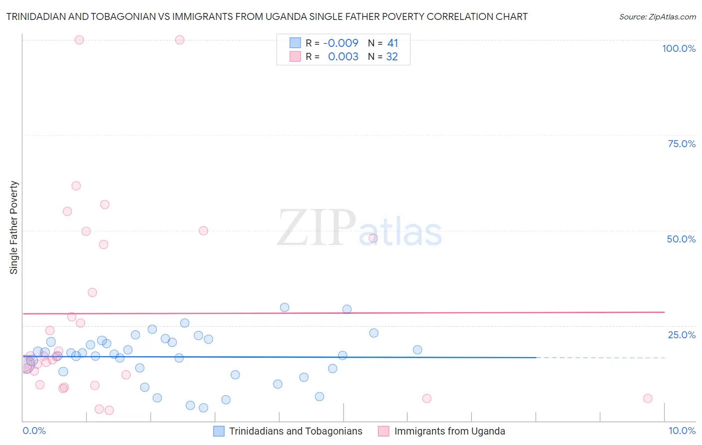 Trinidadian and Tobagonian vs Immigrants from Uganda Single Father Poverty