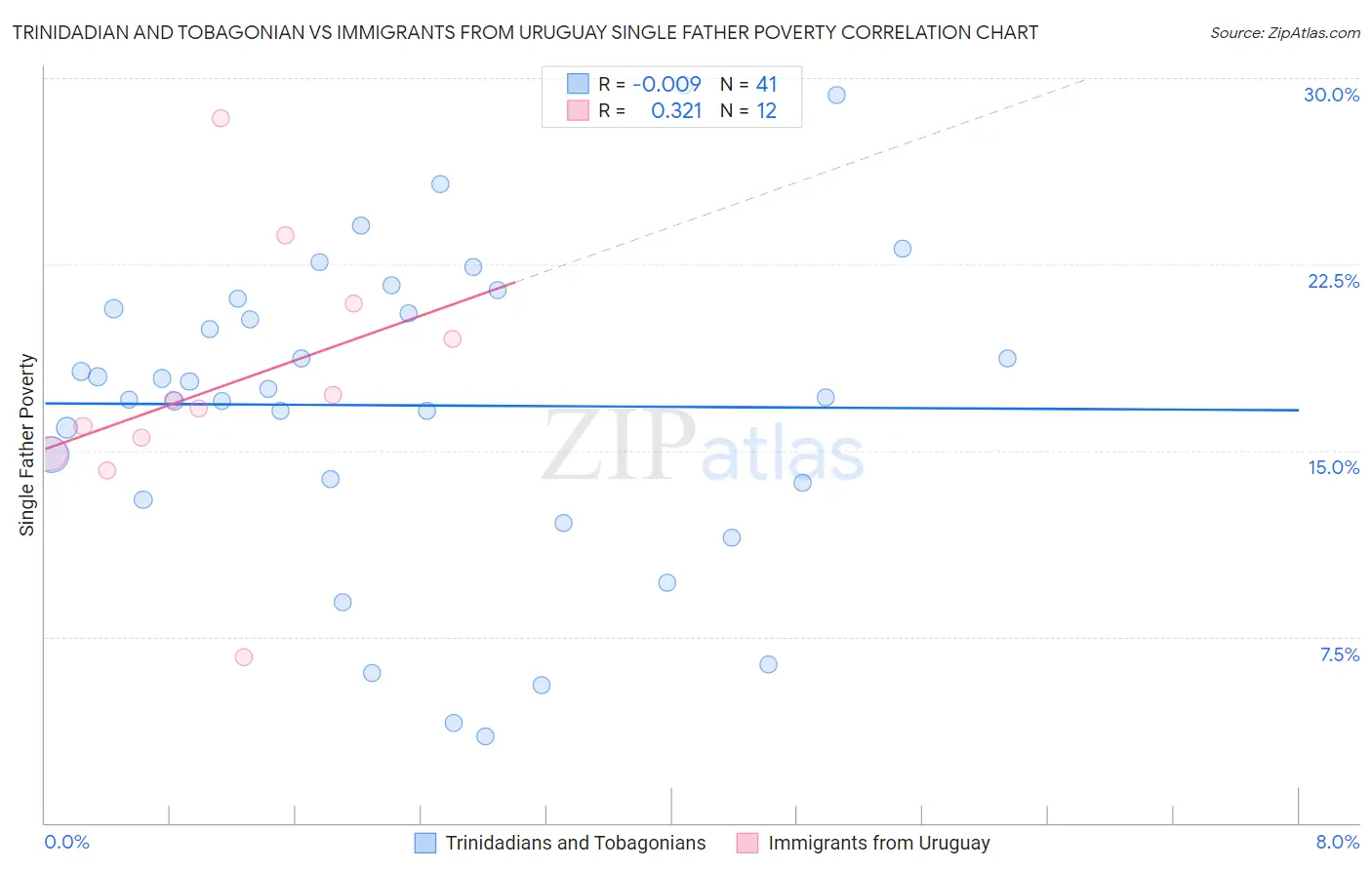 Trinidadian and Tobagonian vs Immigrants from Uruguay Single Father Poverty
