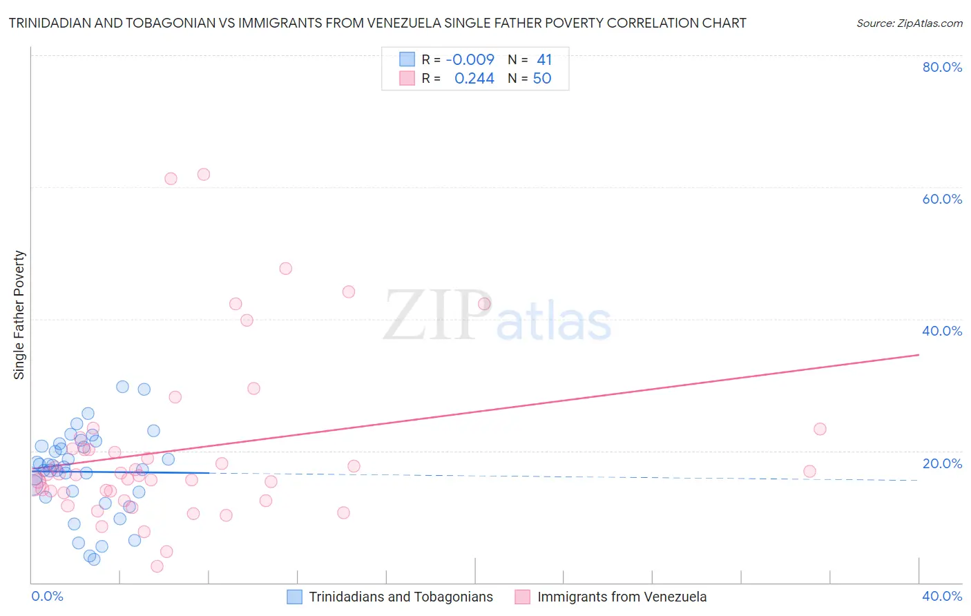 Trinidadian and Tobagonian vs Immigrants from Venezuela Single Father Poverty