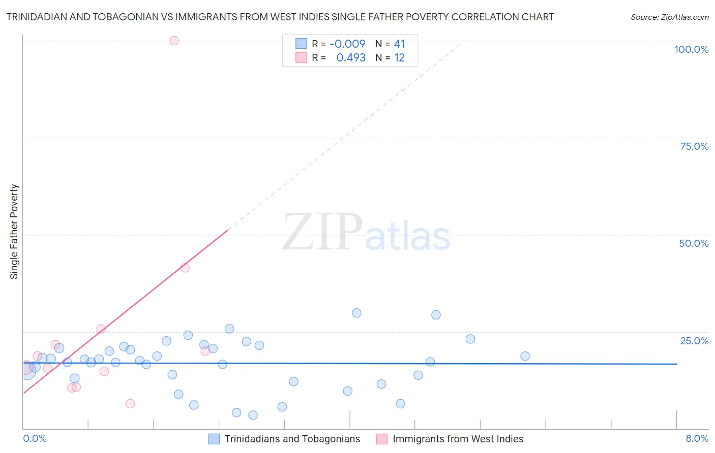 Trinidadian and Tobagonian vs Immigrants from West Indies Single Father Poverty