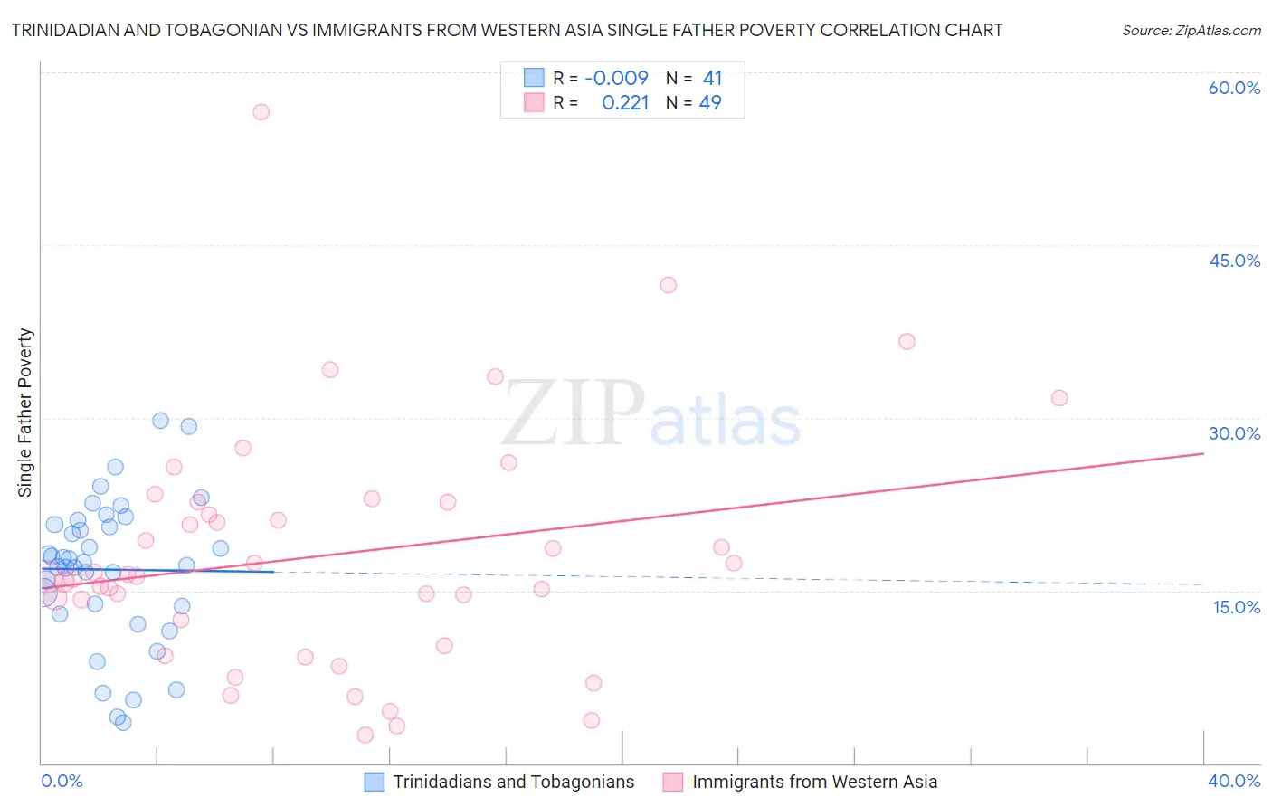 Trinidadian and Tobagonian vs Immigrants from Western Asia Single Father Poverty