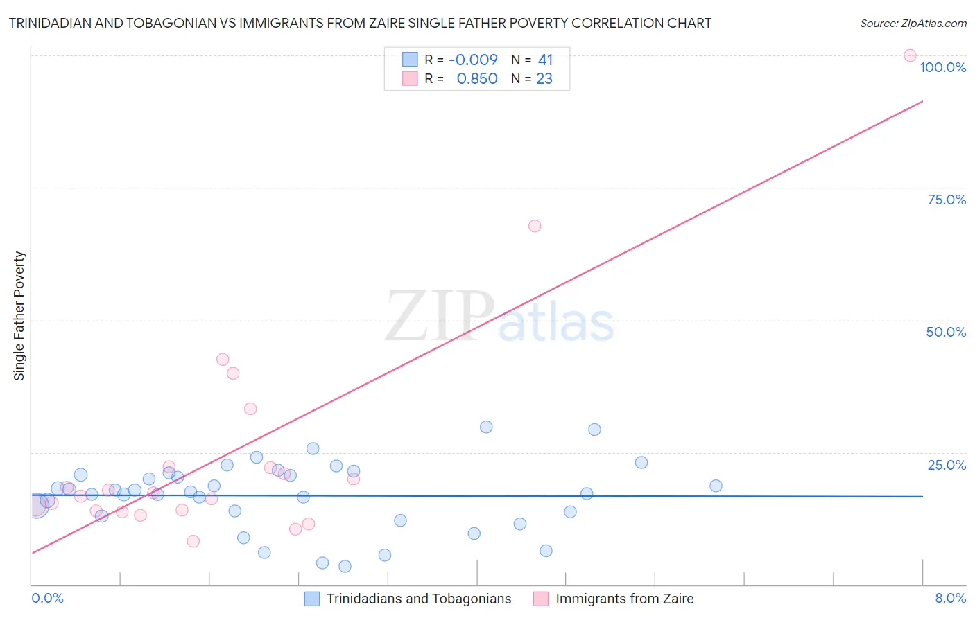 Trinidadian and Tobagonian vs Immigrants from Zaire Single Father Poverty