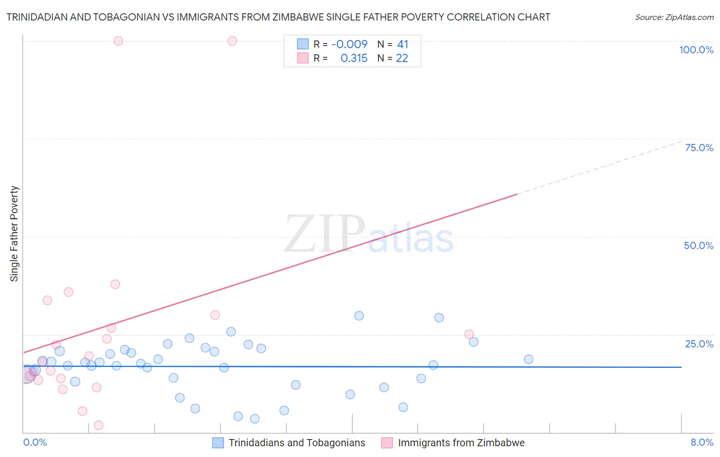 Trinidadian and Tobagonian vs Immigrants from Zimbabwe Single Father Poverty