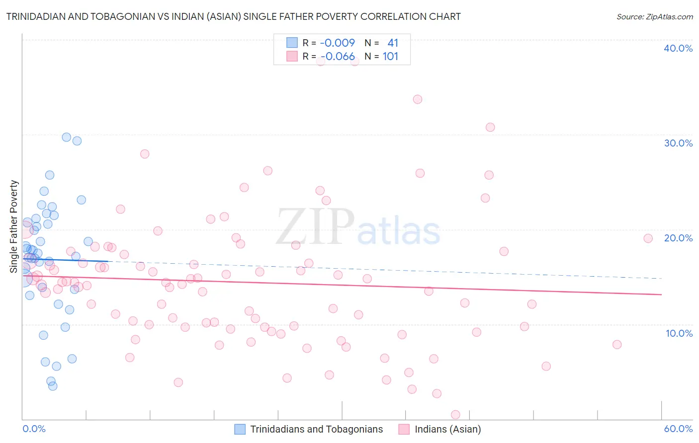 Trinidadian and Tobagonian vs Indian (Asian) Single Father Poverty