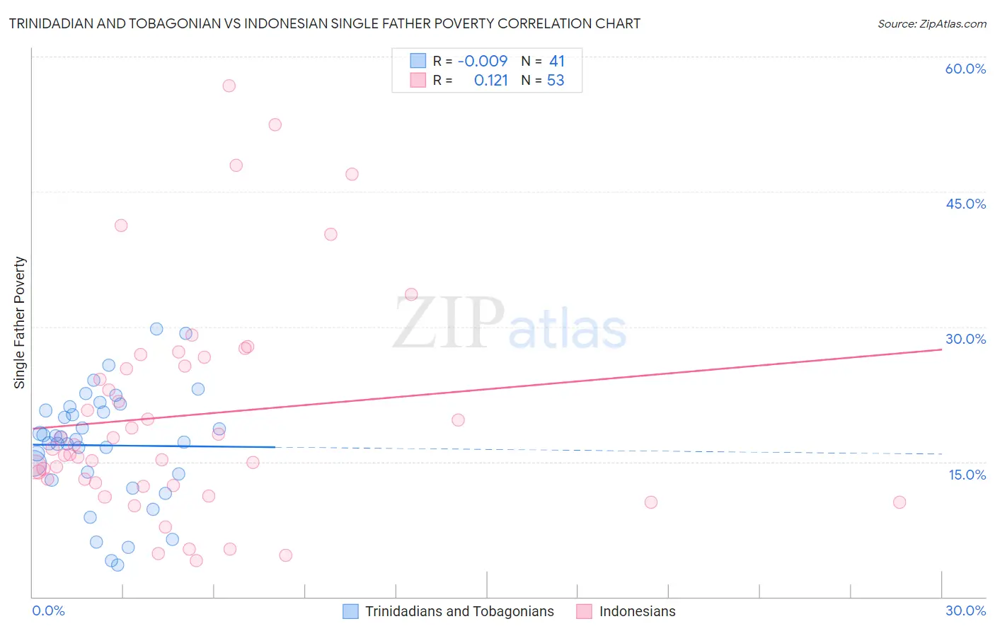 Trinidadian and Tobagonian vs Indonesian Single Father Poverty