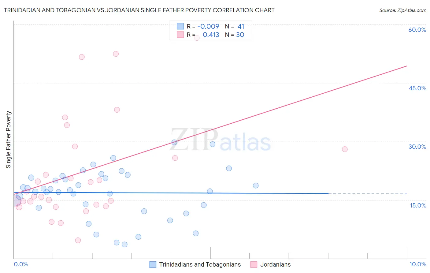 Trinidadian and Tobagonian vs Jordanian Single Father Poverty