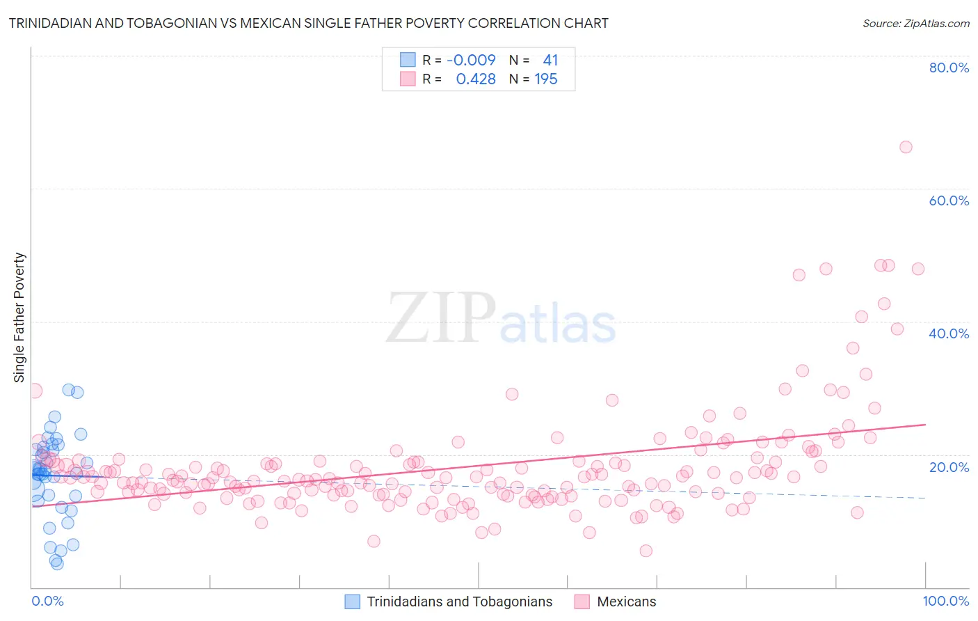 Trinidadian and Tobagonian vs Mexican Single Father Poverty