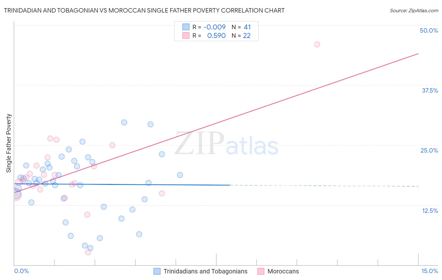 Trinidadian and Tobagonian vs Moroccan Single Father Poverty
