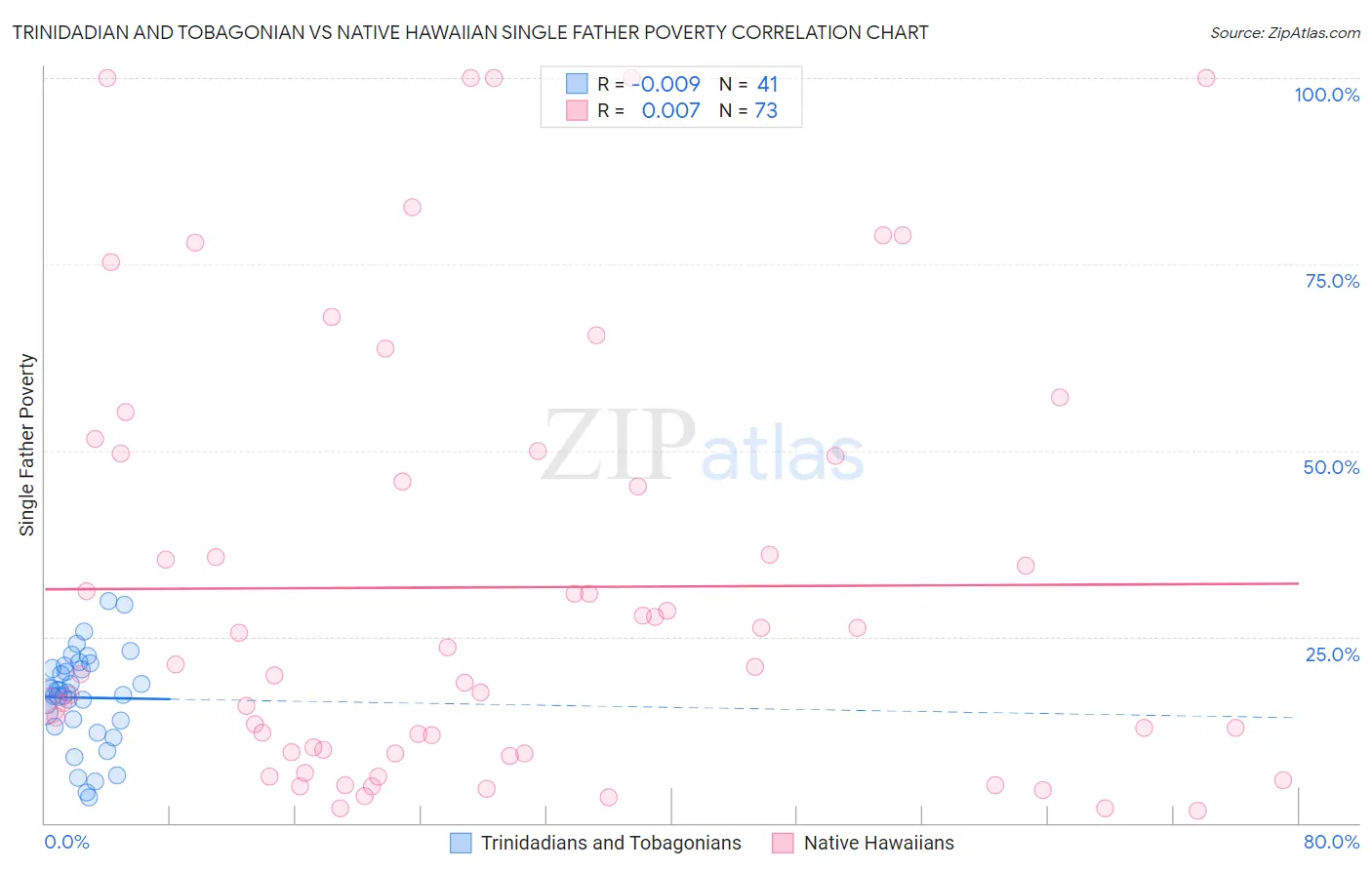 Trinidadian and Tobagonian vs Native Hawaiian Single Father Poverty