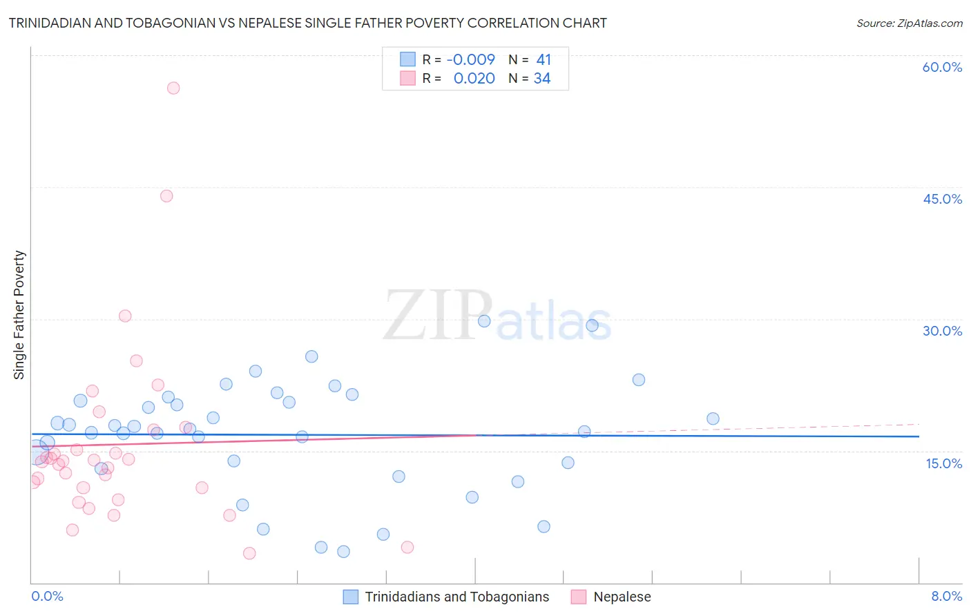 Trinidadian and Tobagonian vs Nepalese Single Father Poverty