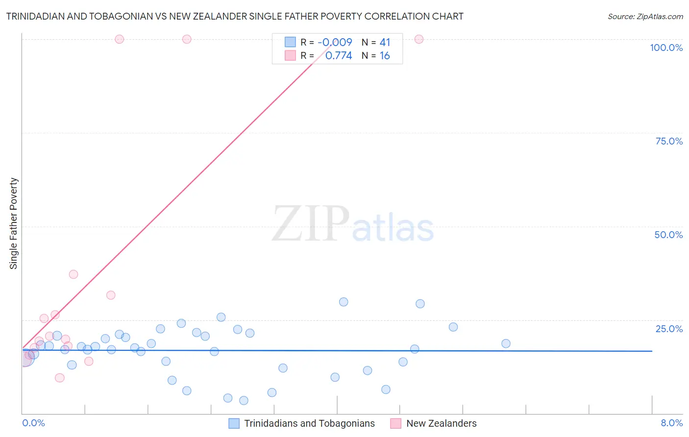 Trinidadian and Tobagonian vs New Zealander Single Father Poverty
