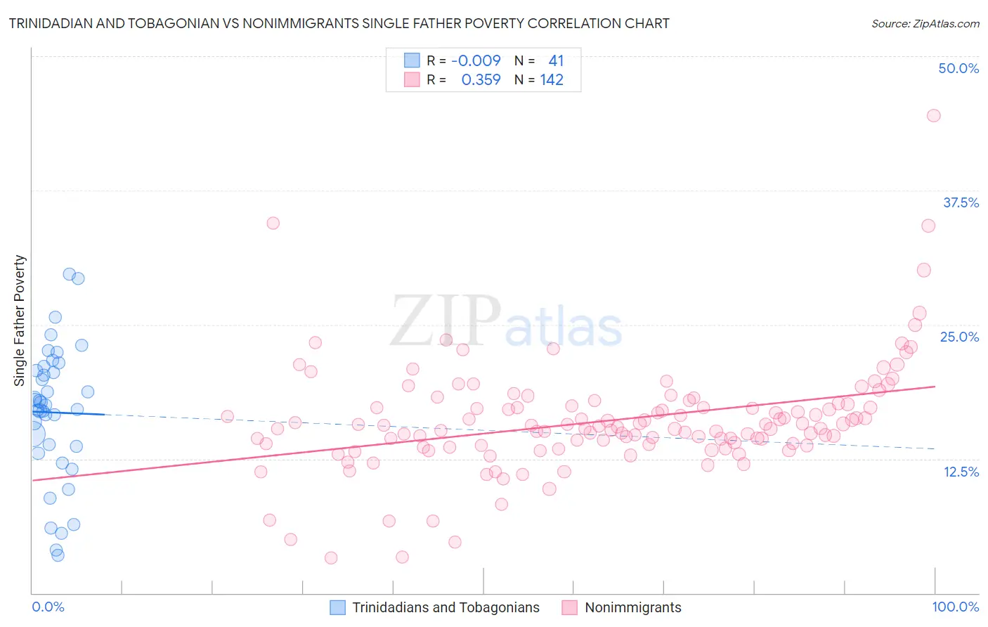 Trinidadian and Tobagonian vs Nonimmigrants Single Father Poverty