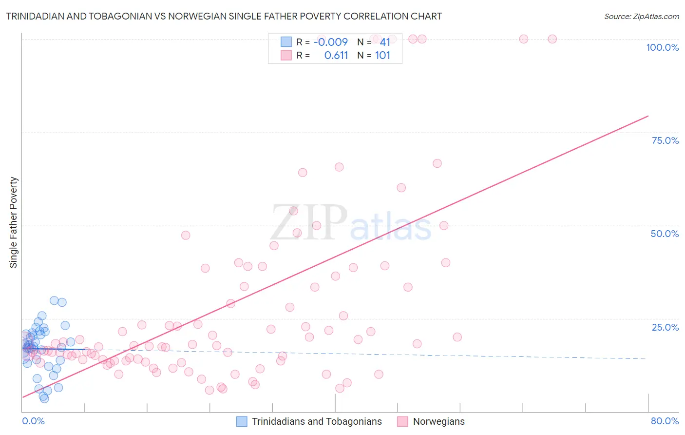 Trinidadian and Tobagonian vs Norwegian Single Father Poverty