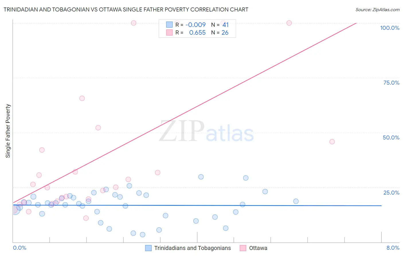 Trinidadian and Tobagonian vs Ottawa Single Father Poverty