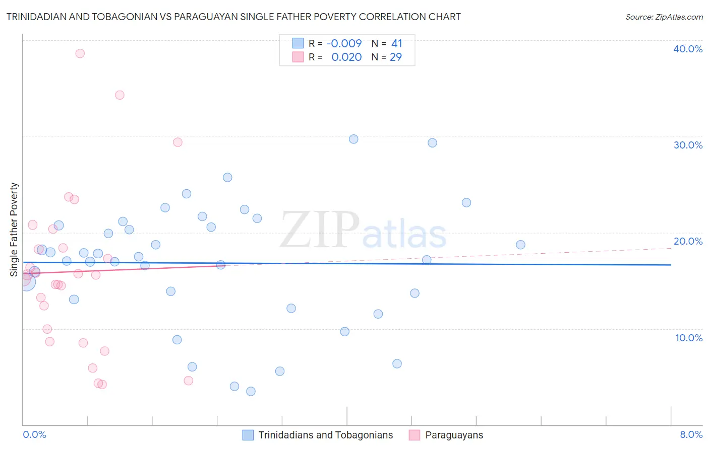 Trinidadian and Tobagonian vs Paraguayan Single Father Poverty