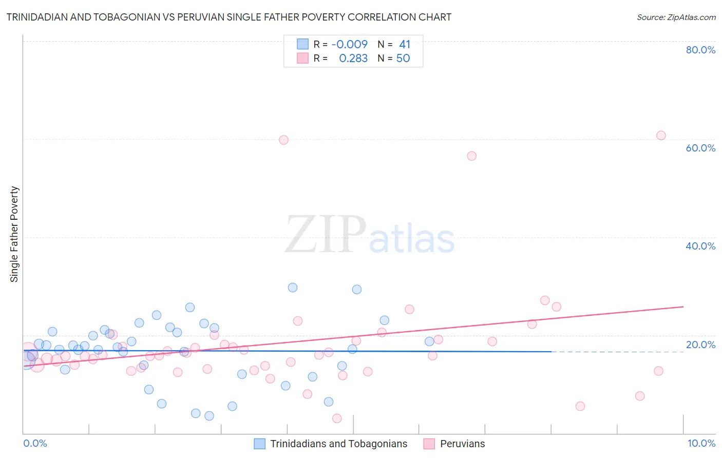 Trinidadian and Tobagonian vs Peruvian Single Father Poverty