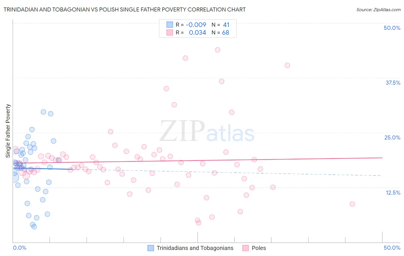 Trinidadian and Tobagonian vs Polish Single Father Poverty