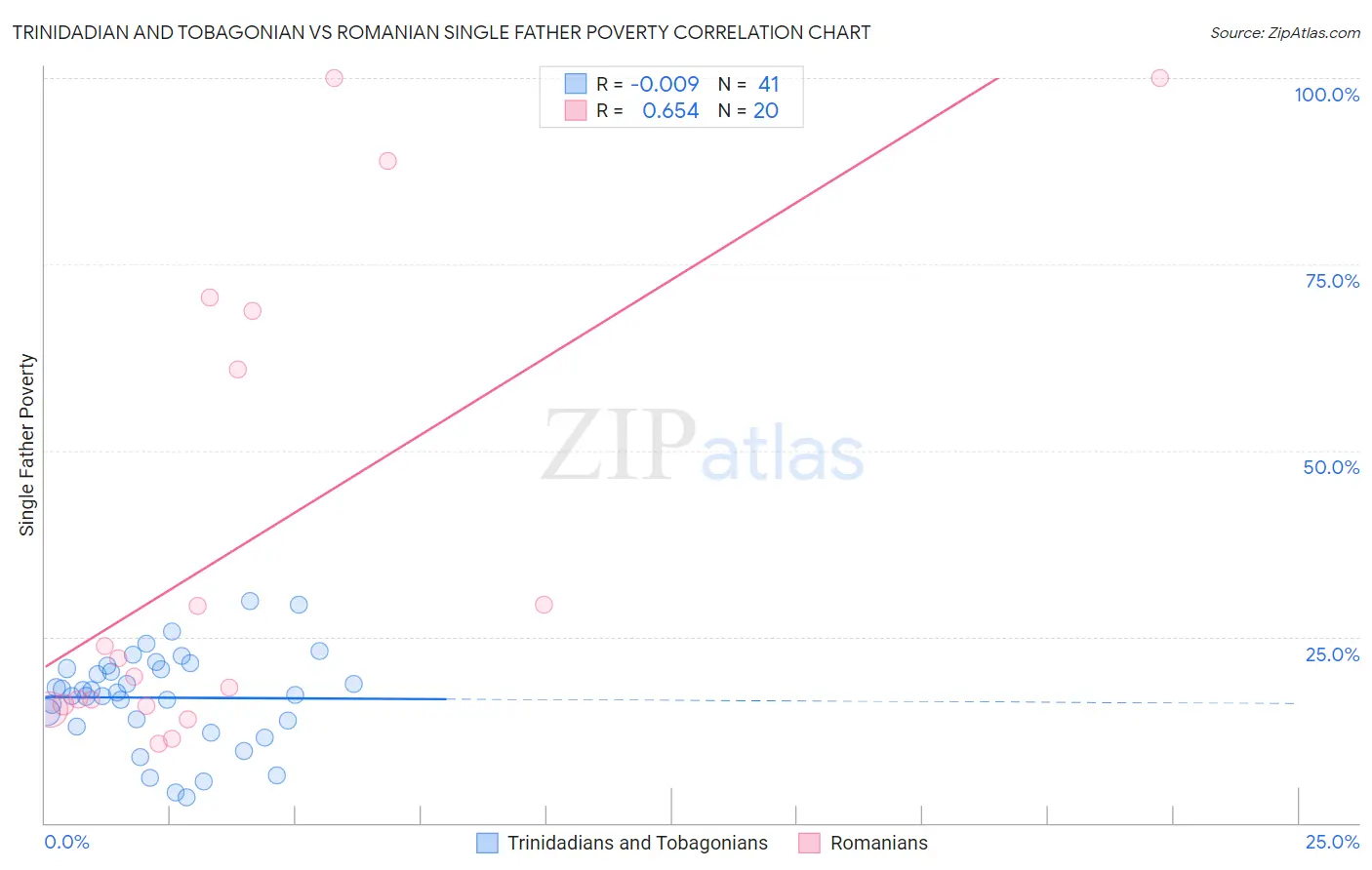 Trinidadian and Tobagonian vs Romanian Single Father Poverty