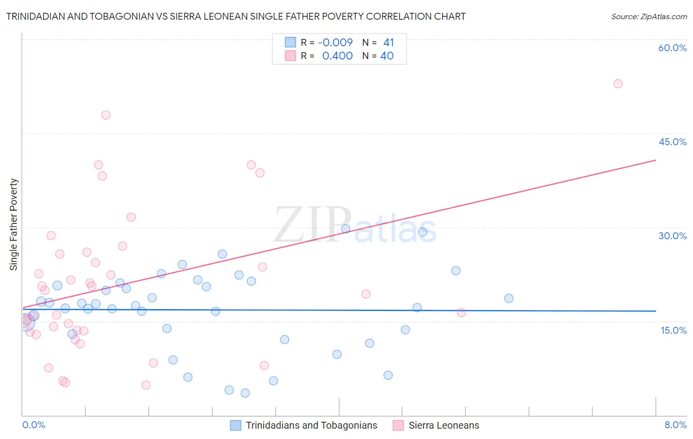 Trinidadian and Tobagonian vs Sierra Leonean Single Father Poverty