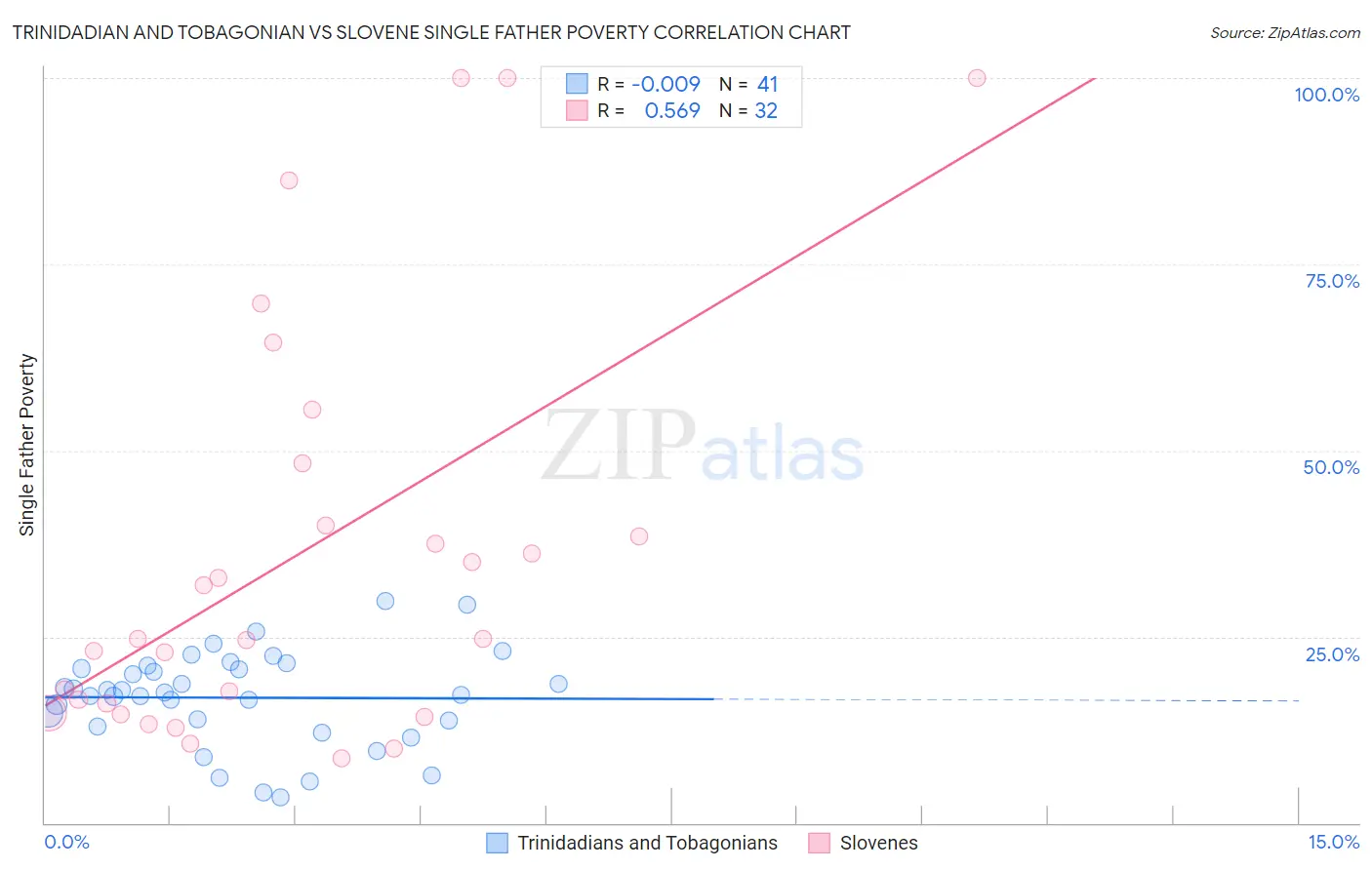 Trinidadian and Tobagonian vs Slovene Single Father Poverty