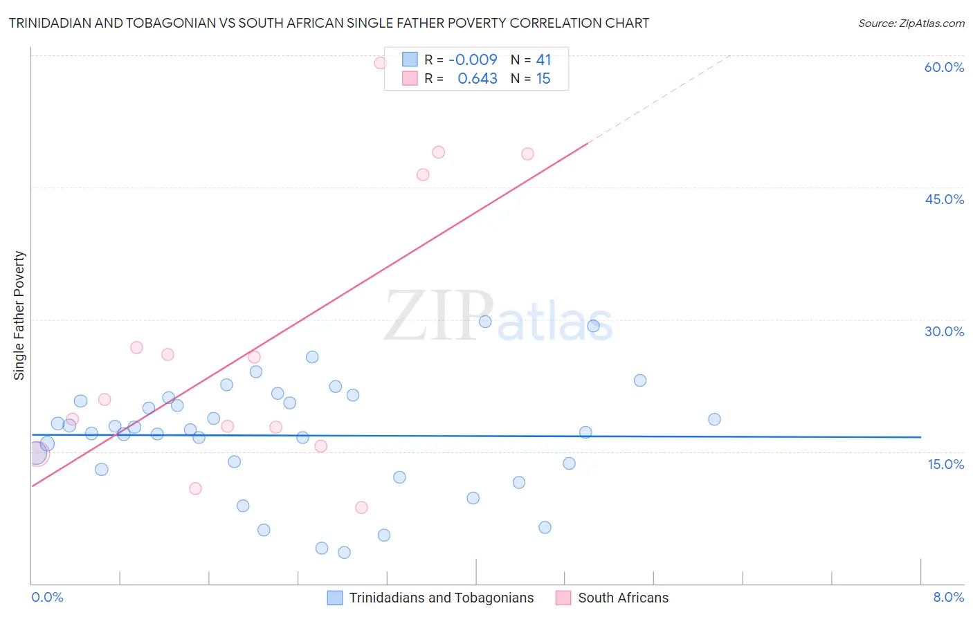 Trinidadian and Tobagonian vs South African Single Father Poverty