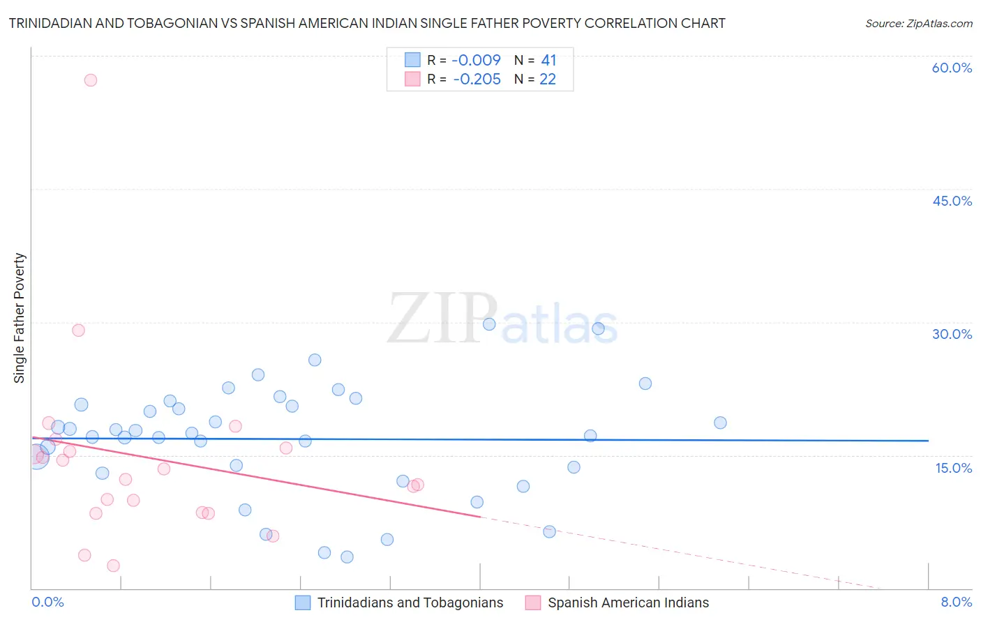 Trinidadian and Tobagonian vs Spanish American Indian Single Father Poverty