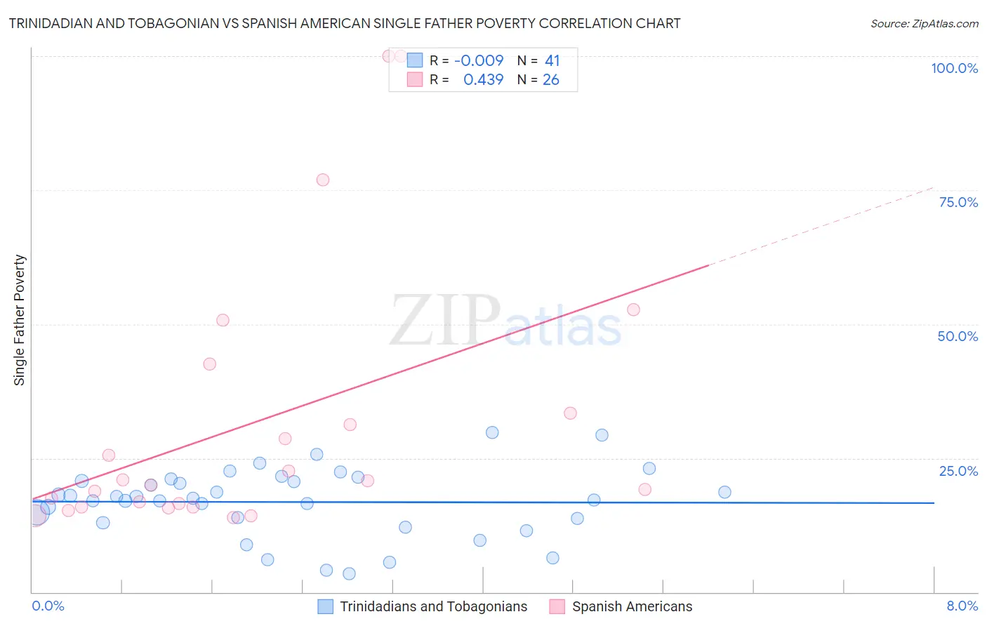 Trinidadian and Tobagonian vs Spanish American Single Father Poverty