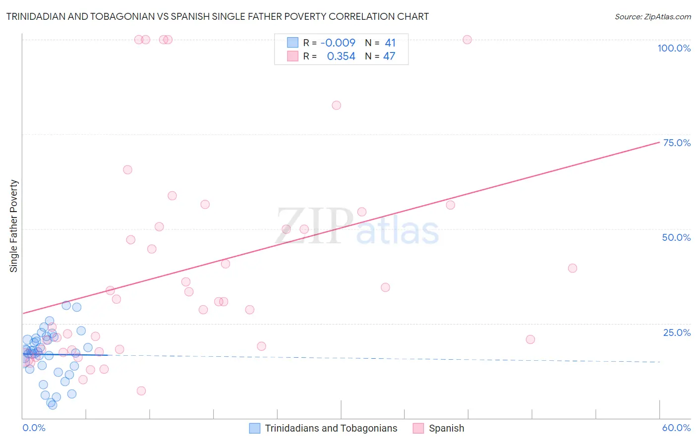 Trinidadian and Tobagonian vs Spanish Single Father Poverty