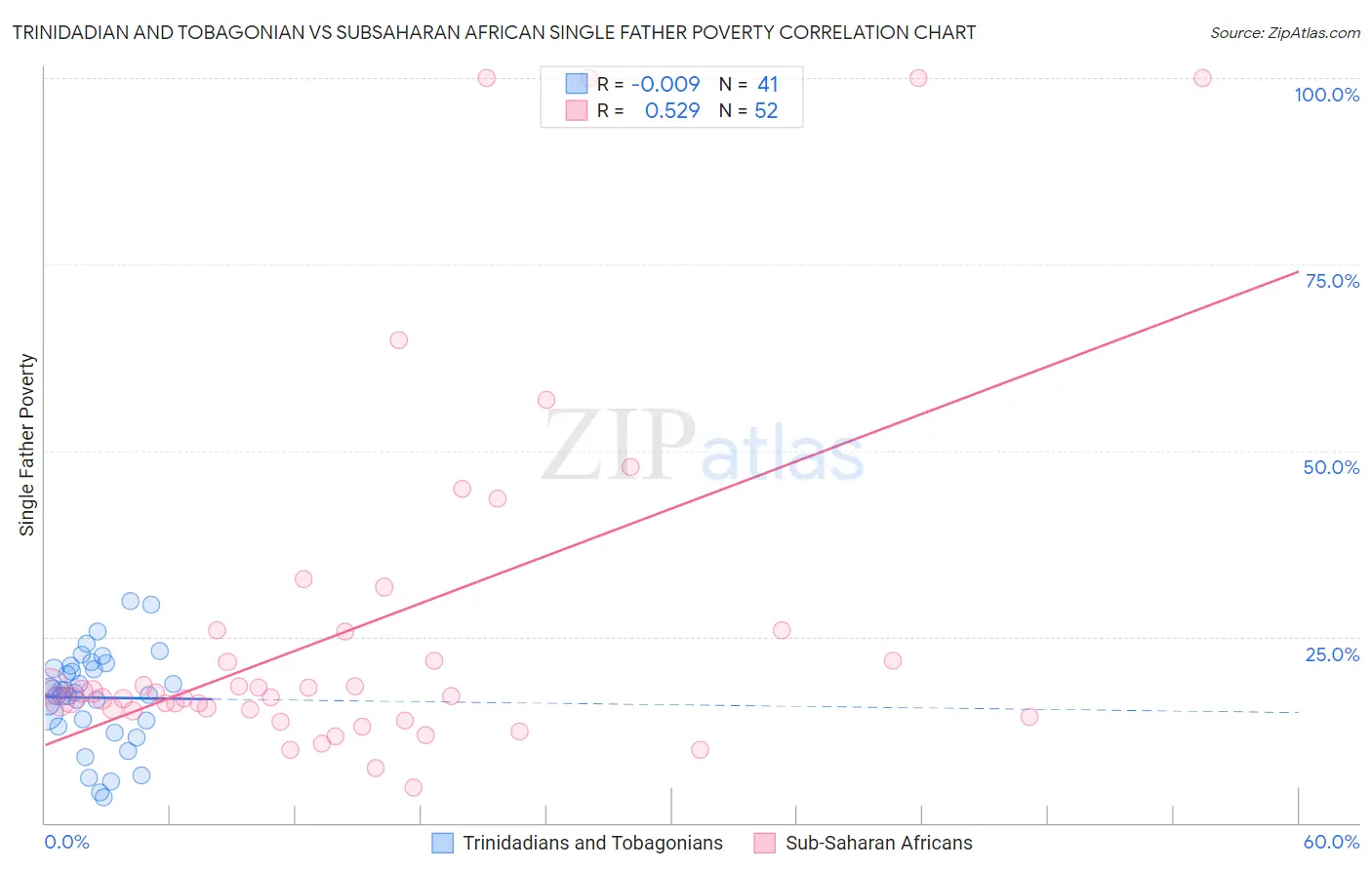 Trinidadian and Tobagonian vs Subsaharan African Single Father Poverty