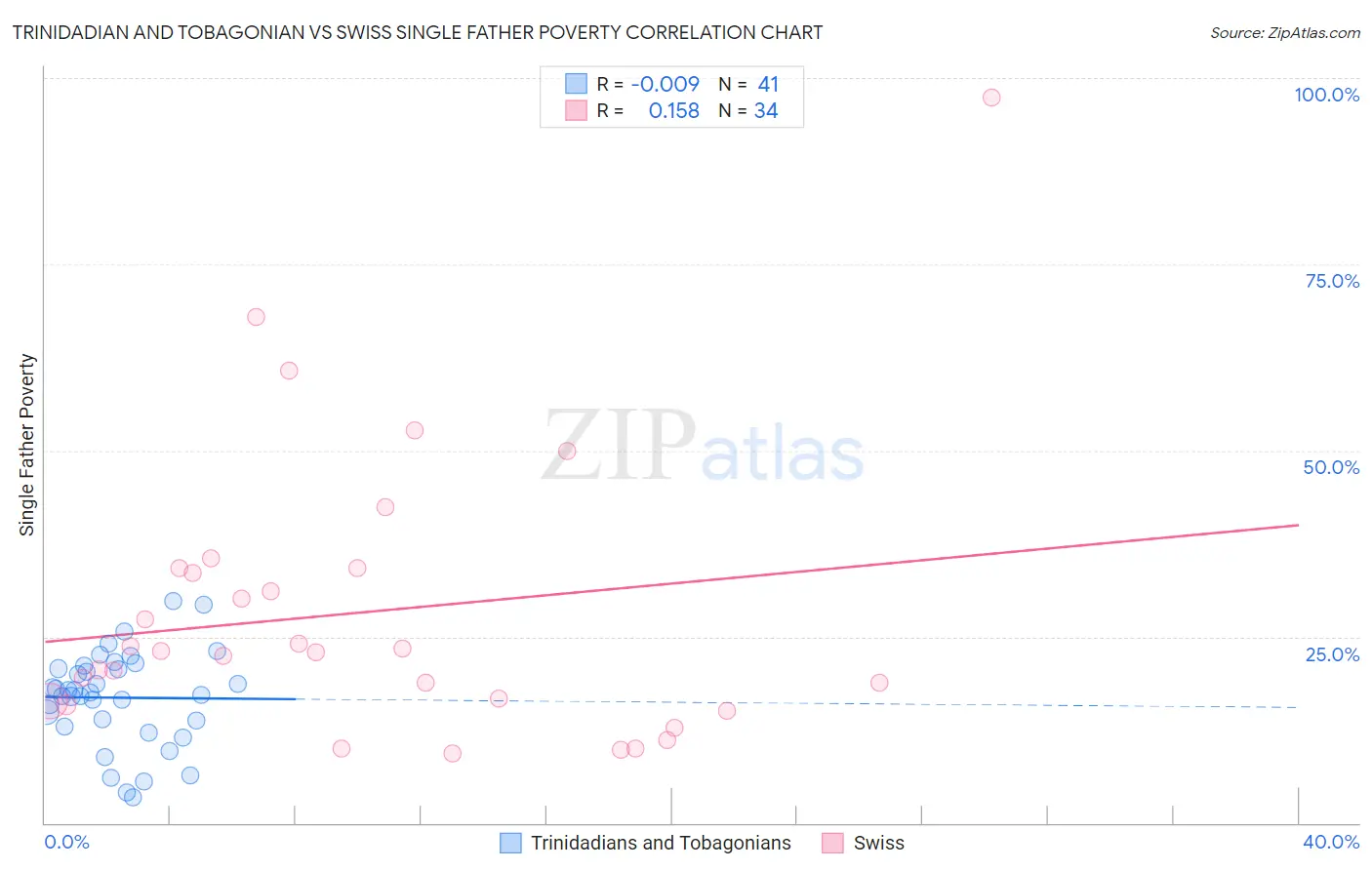 Trinidadian and Tobagonian vs Swiss Single Father Poverty