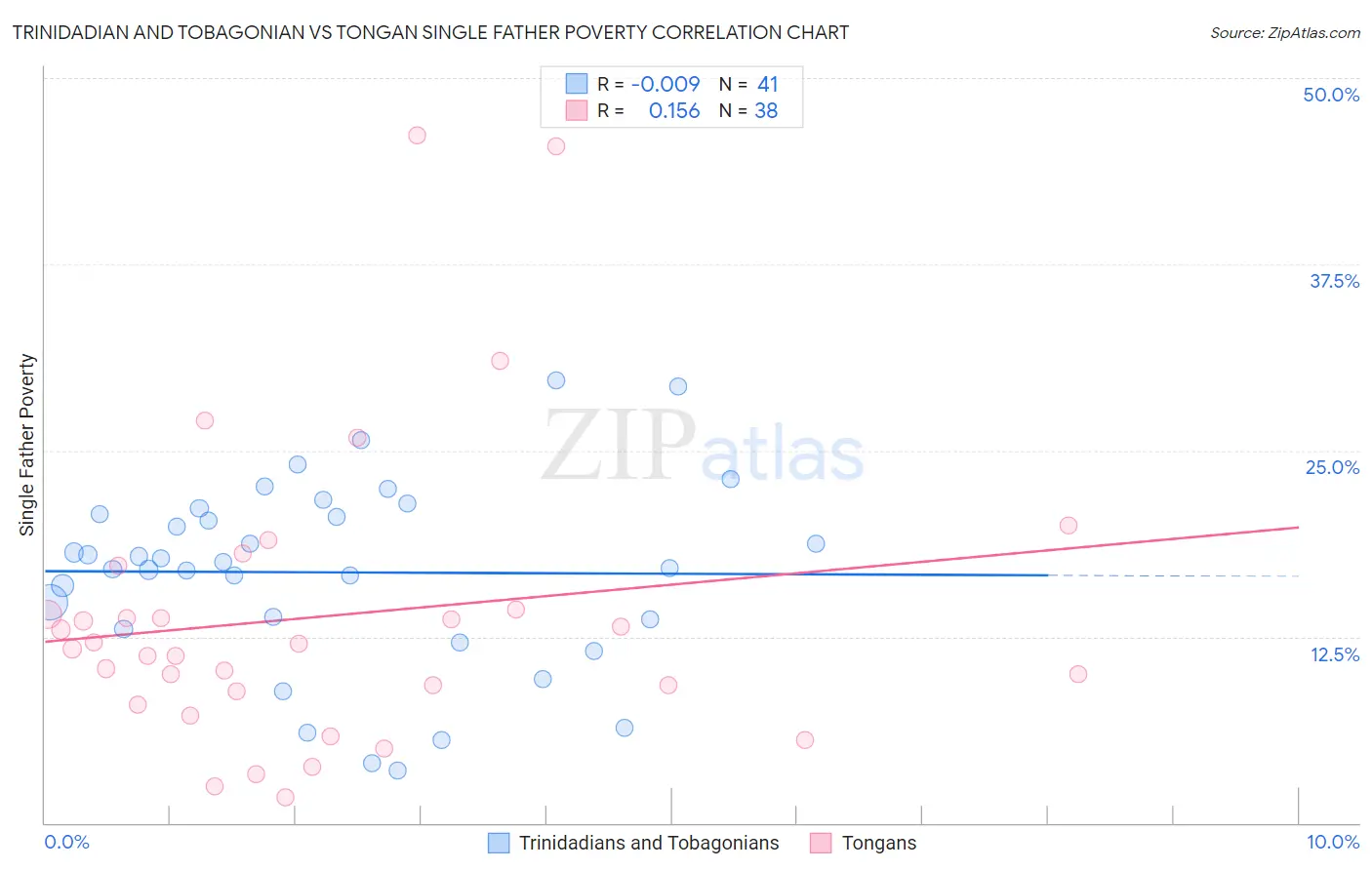 Trinidadian and Tobagonian vs Tongan Single Father Poverty