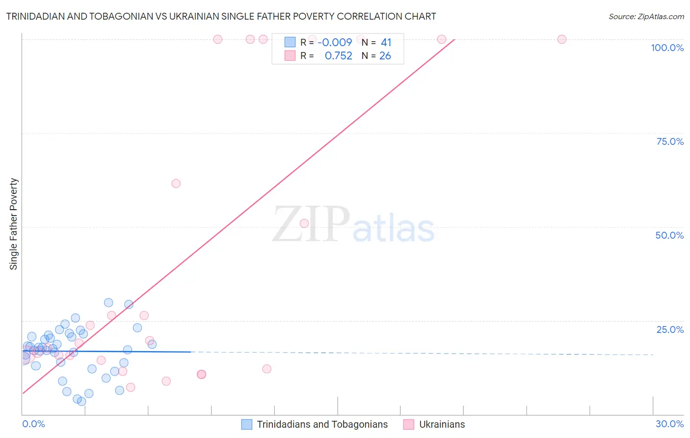 Trinidadian and Tobagonian vs Ukrainian Single Father Poverty