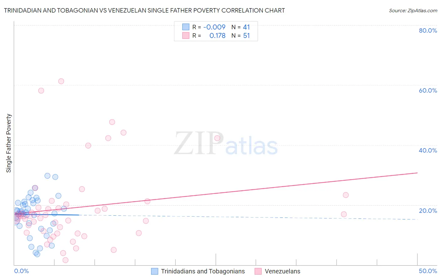 Trinidadian and Tobagonian vs Venezuelan Single Father Poverty