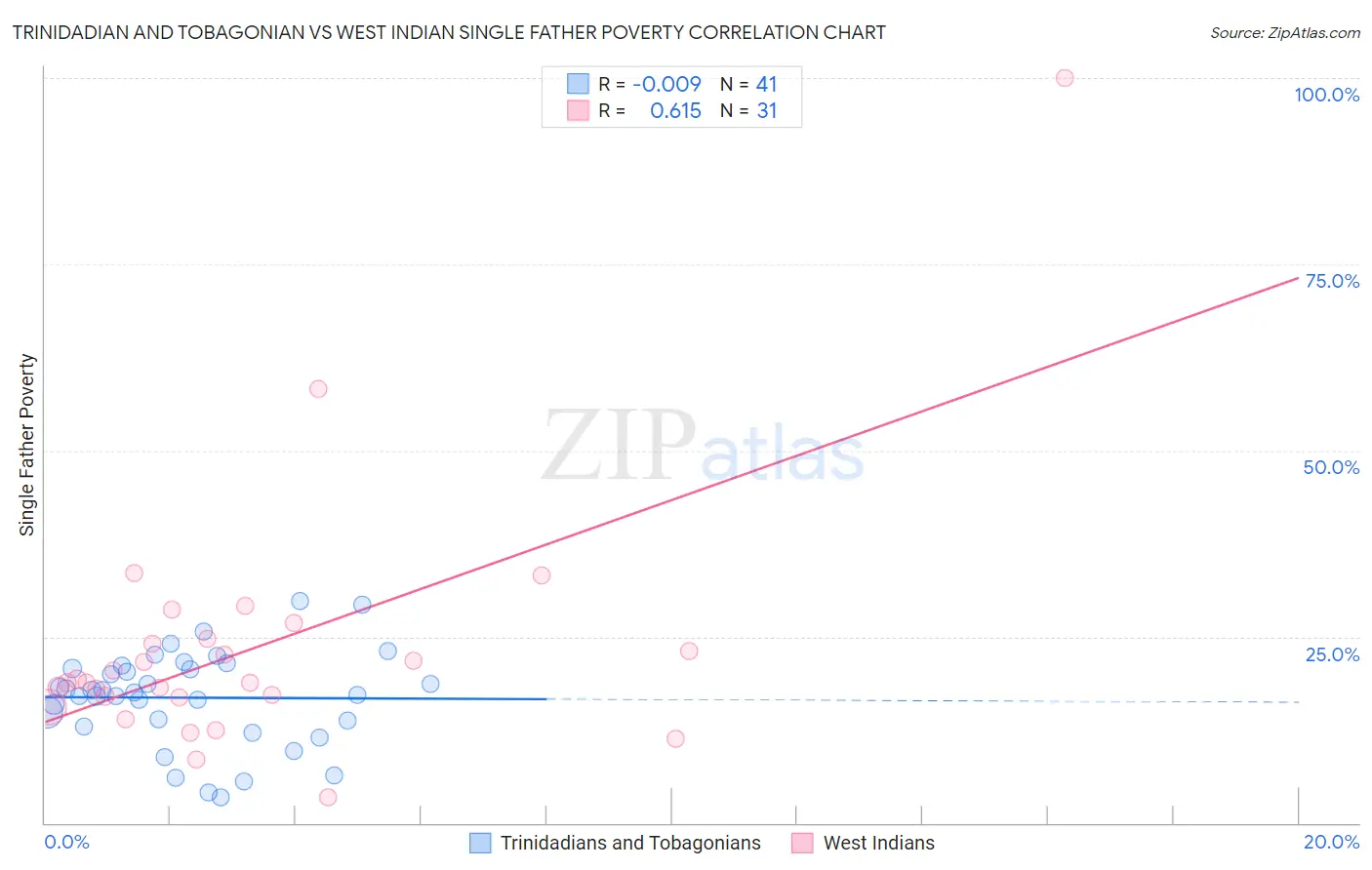 Trinidadian and Tobagonian vs West Indian Single Father Poverty