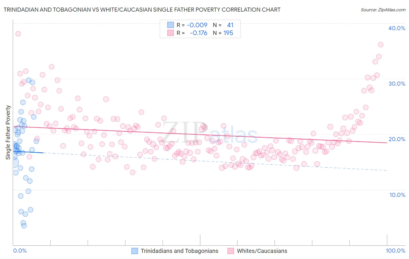 Trinidadian and Tobagonian vs White/Caucasian Single Father Poverty