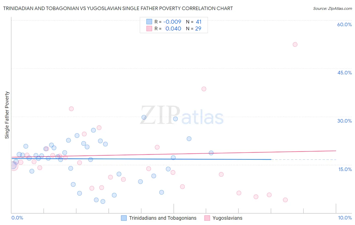 Trinidadian and Tobagonian vs Yugoslavian Single Father Poverty
