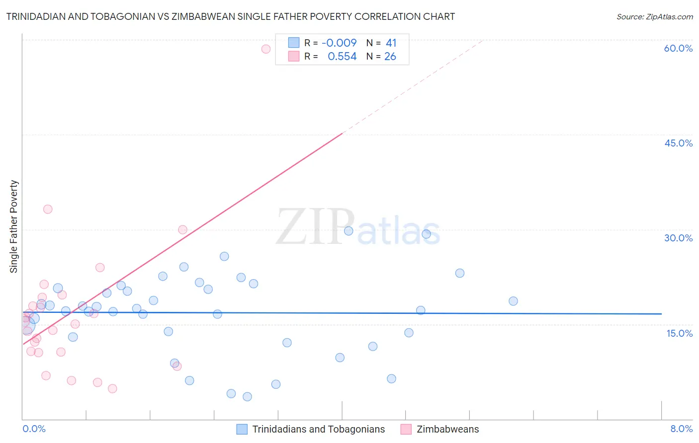Trinidadian and Tobagonian vs Zimbabwean Single Father Poverty