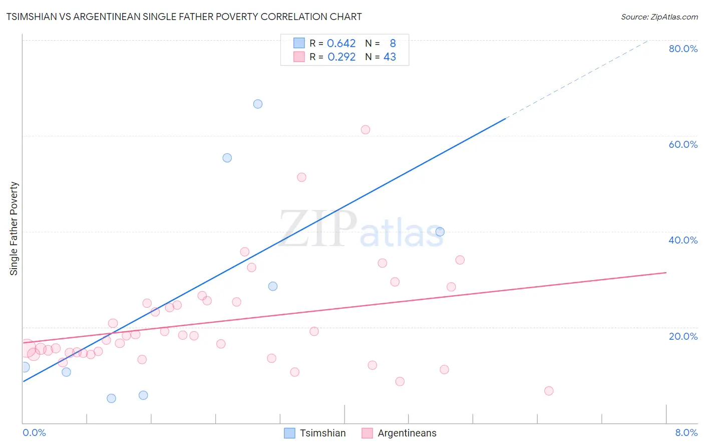 Tsimshian vs Argentinean Single Father Poverty