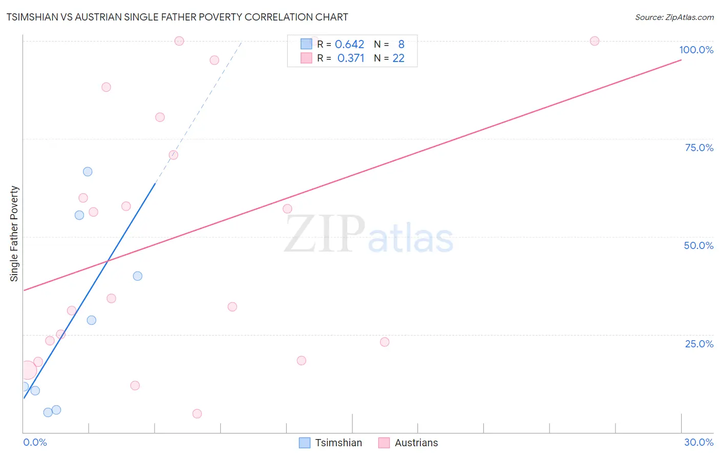 Tsimshian vs Austrian Single Father Poverty