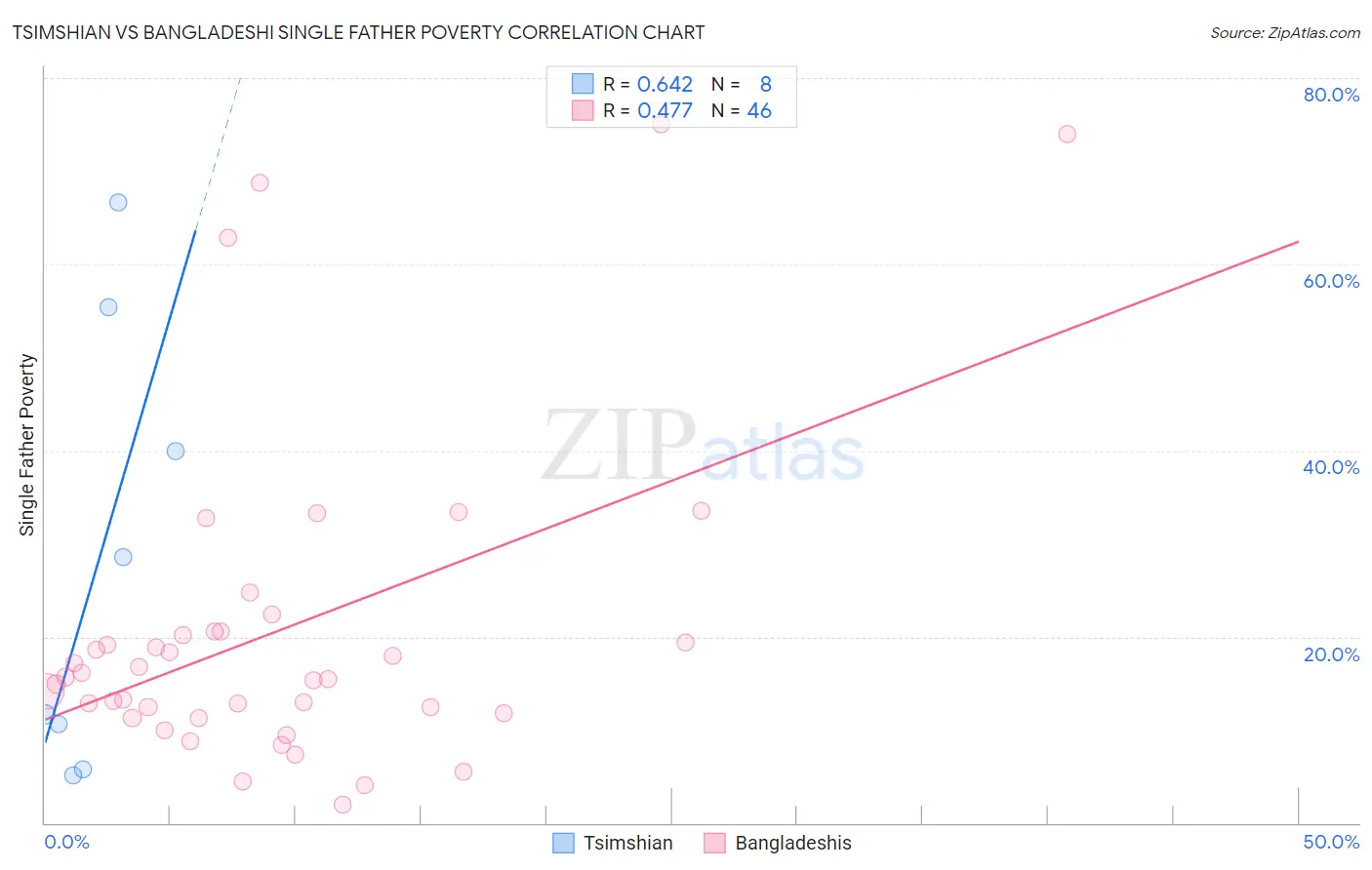Tsimshian vs Bangladeshi Single Father Poverty