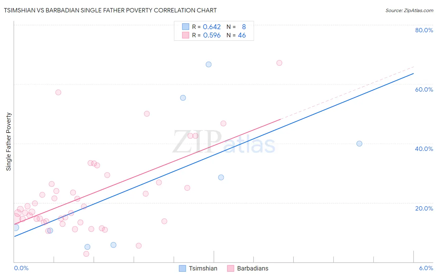 Tsimshian vs Barbadian Single Father Poverty