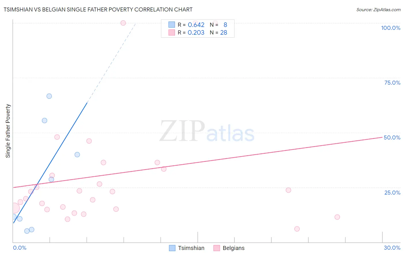 Tsimshian vs Belgian Single Father Poverty