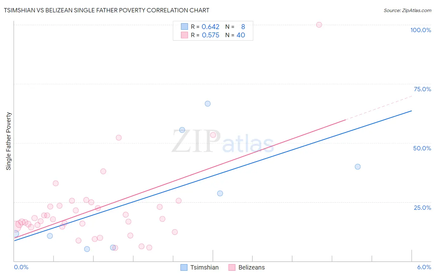 Tsimshian vs Belizean Single Father Poverty