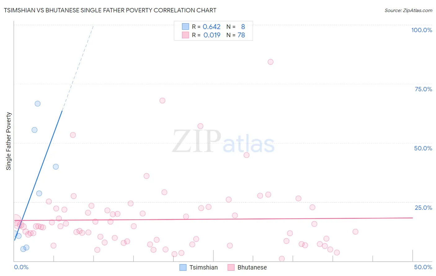 Tsimshian vs Bhutanese Single Father Poverty