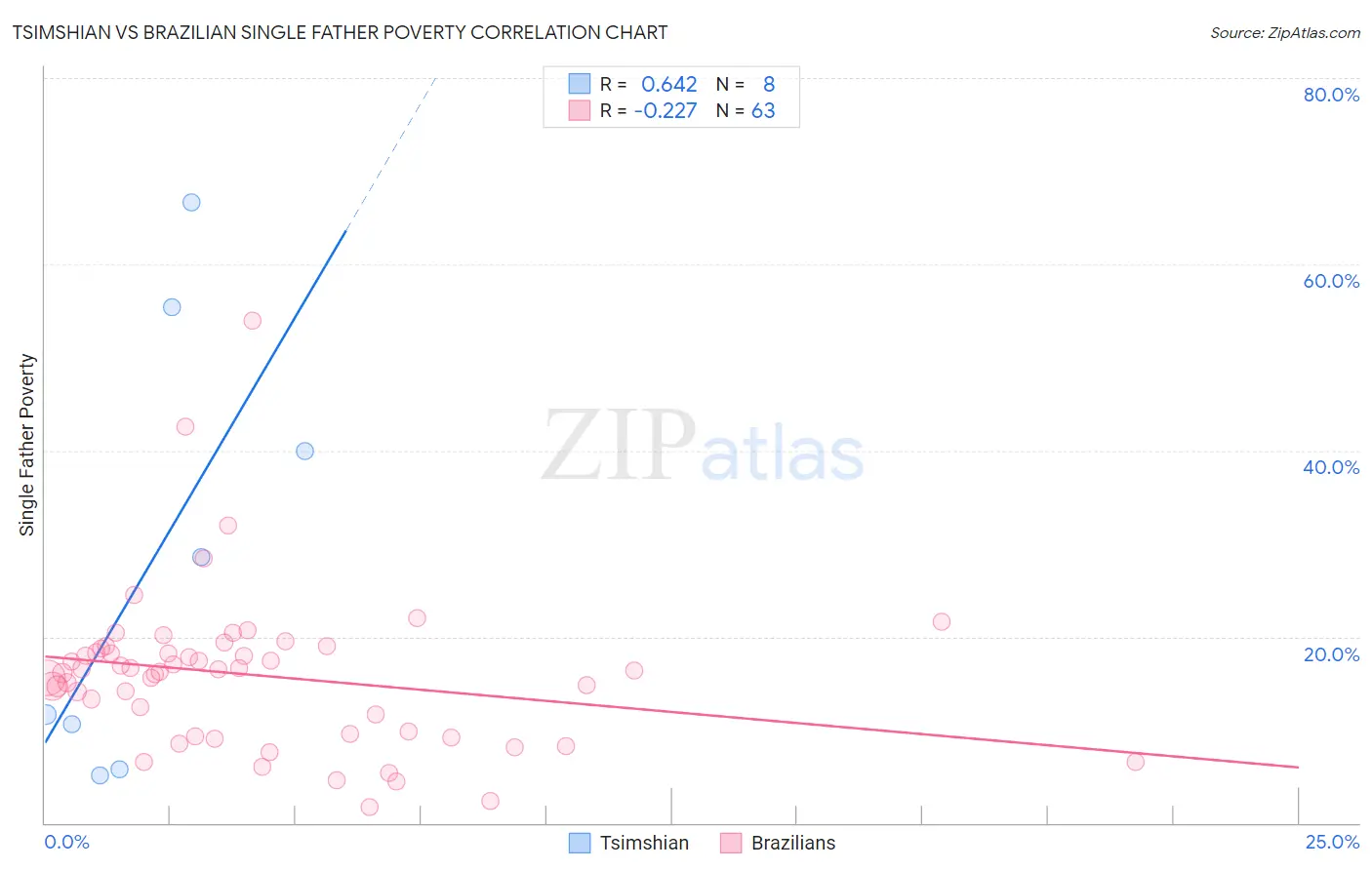 Tsimshian vs Brazilian Single Father Poverty