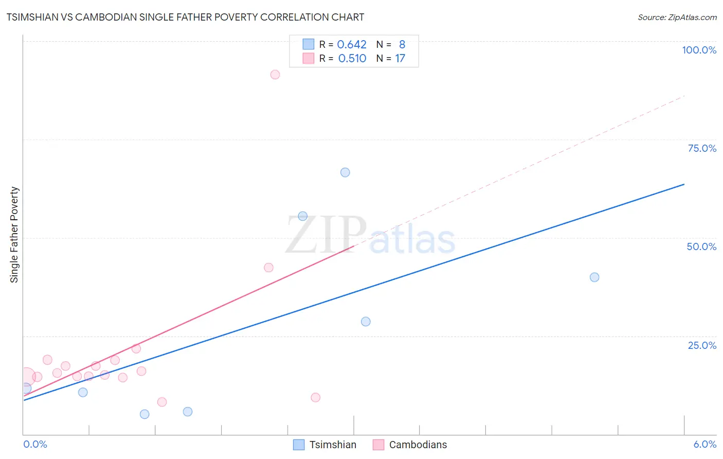 Tsimshian vs Cambodian Single Father Poverty