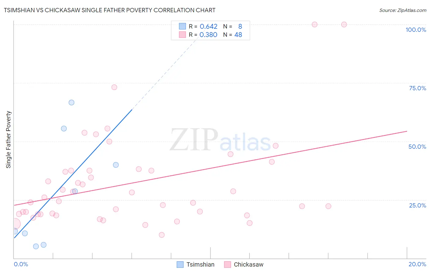 Tsimshian vs Chickasaw Single Father Poverty